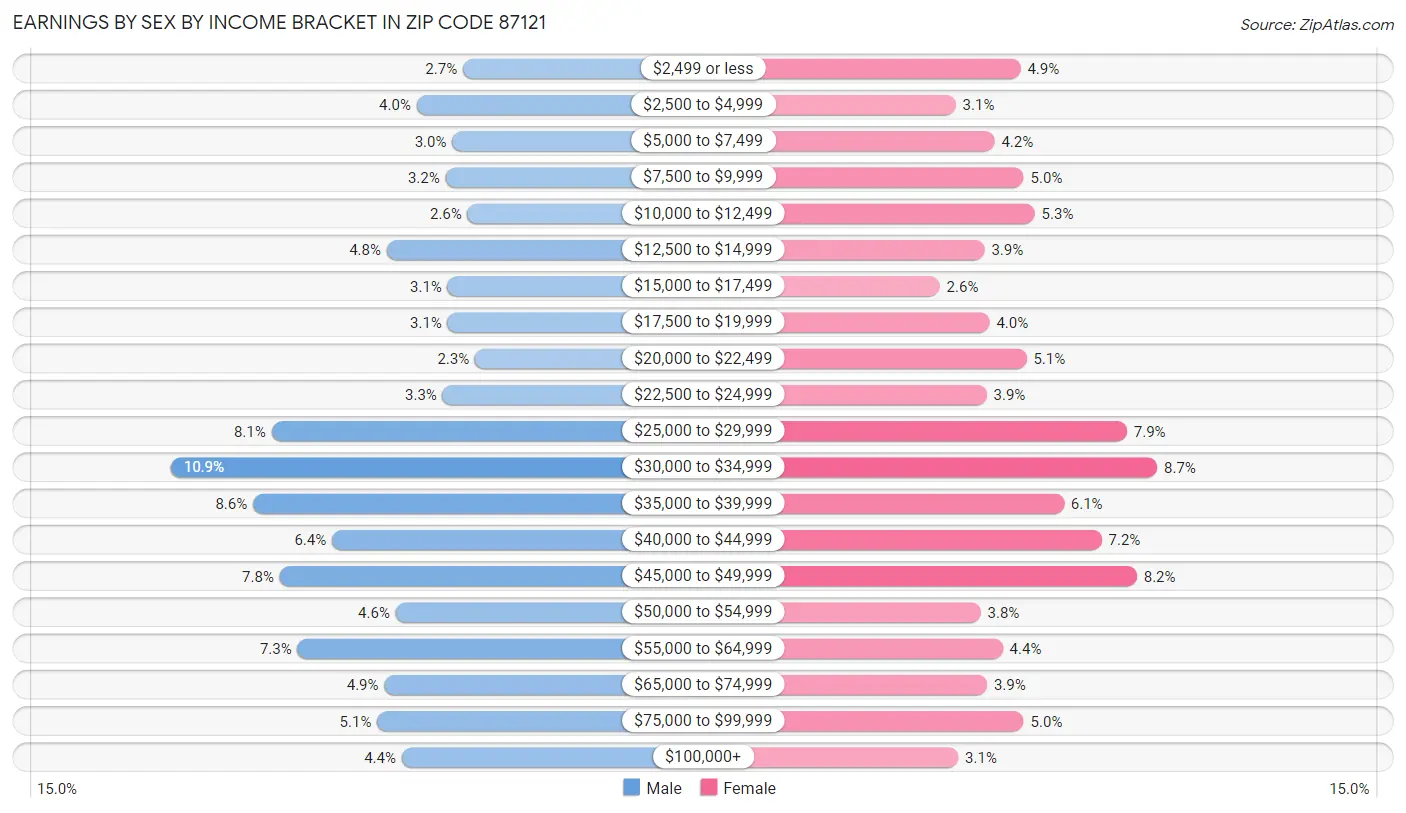 Earnings by Sex by Income Bracket in Zip Code 87121