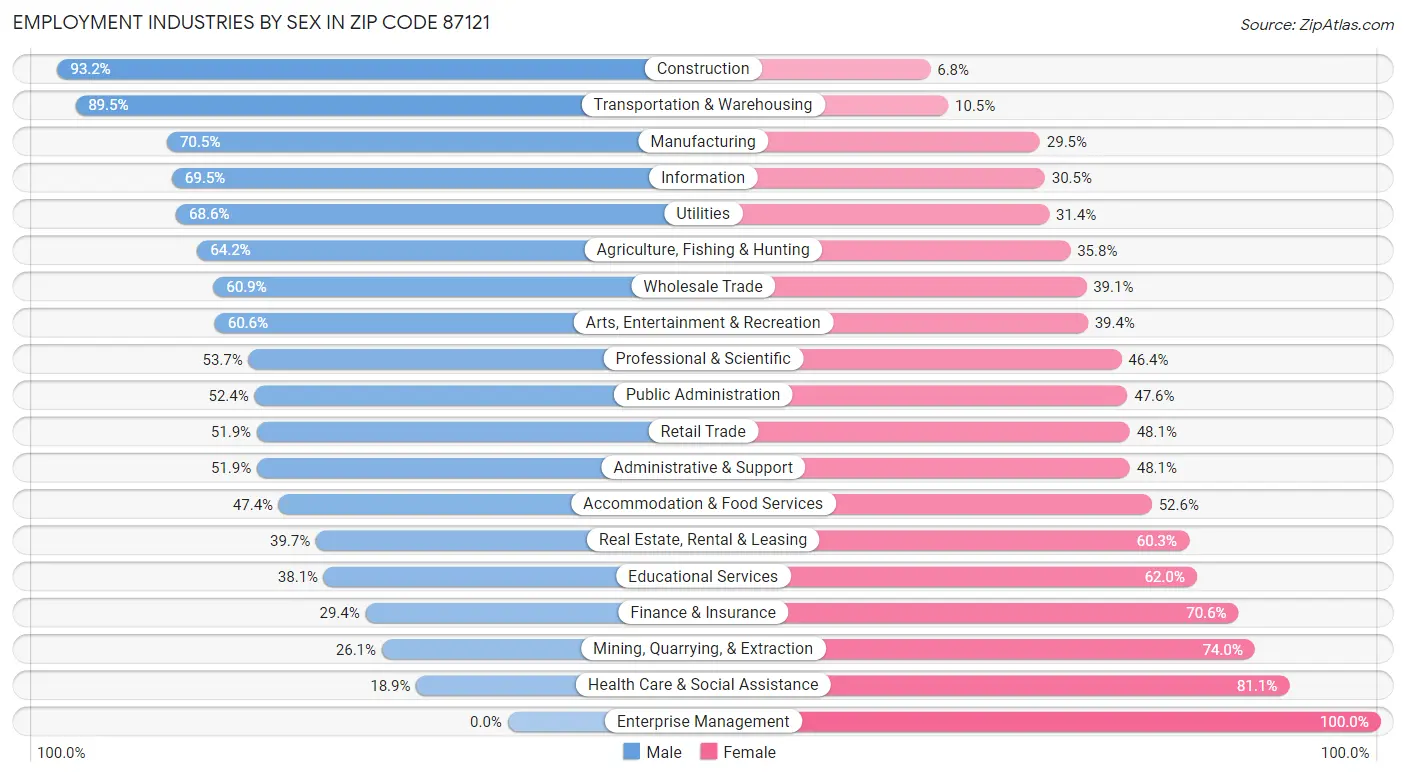 Employment Industries by Sex in Zip Code 87121