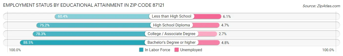 Employment Status by Educational Attainment in Zip Code 87121