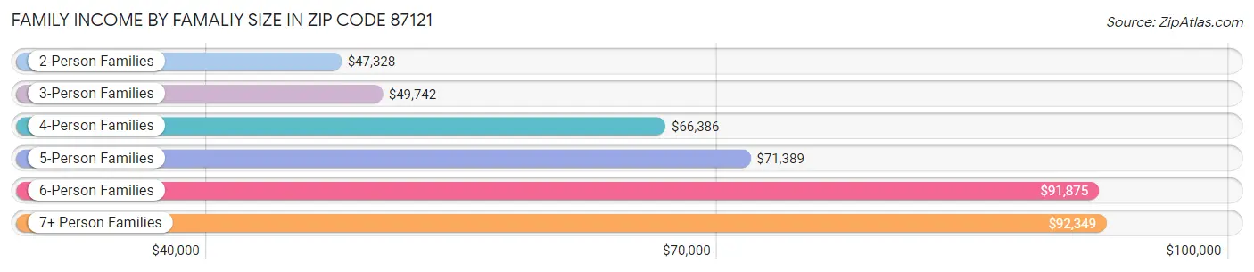 Family Income by Famaliy Size in Zip Code 87121