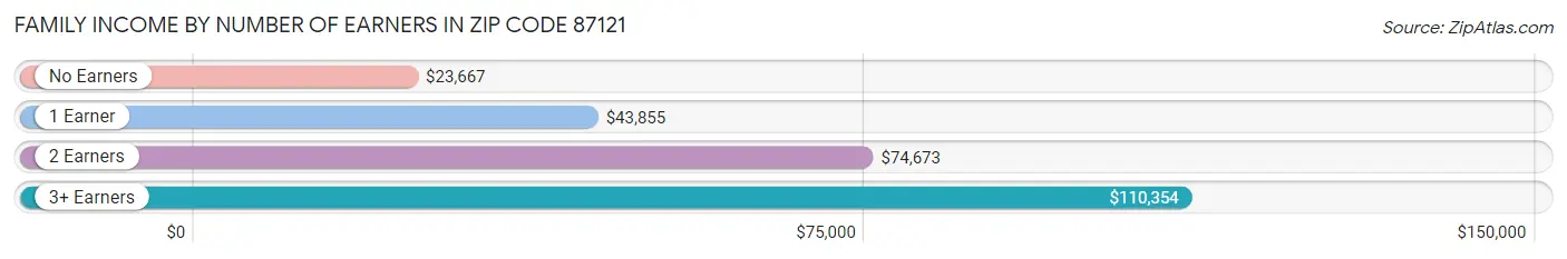 Family Income by Number of Earners in Zip Code 87121