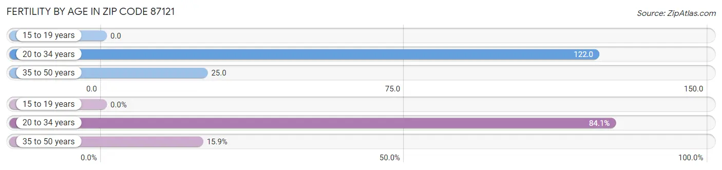 Female Fertility by Age in Zip Code 87121