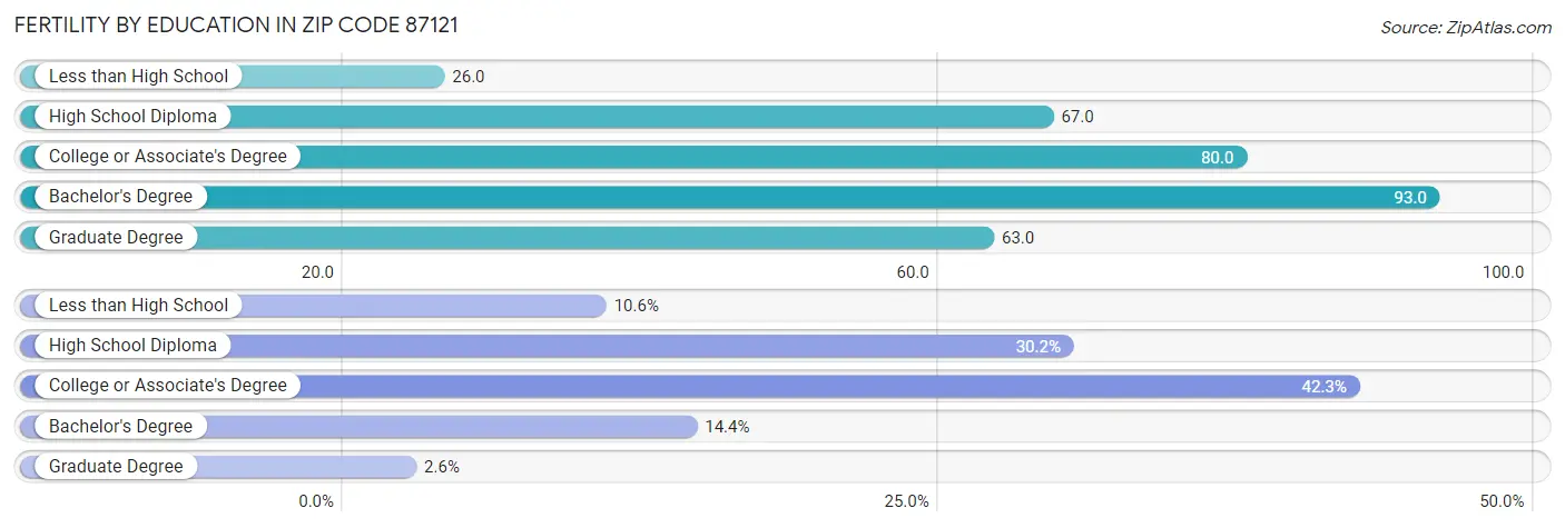 Female Fertility by Education Attainment in Zip Code 87121