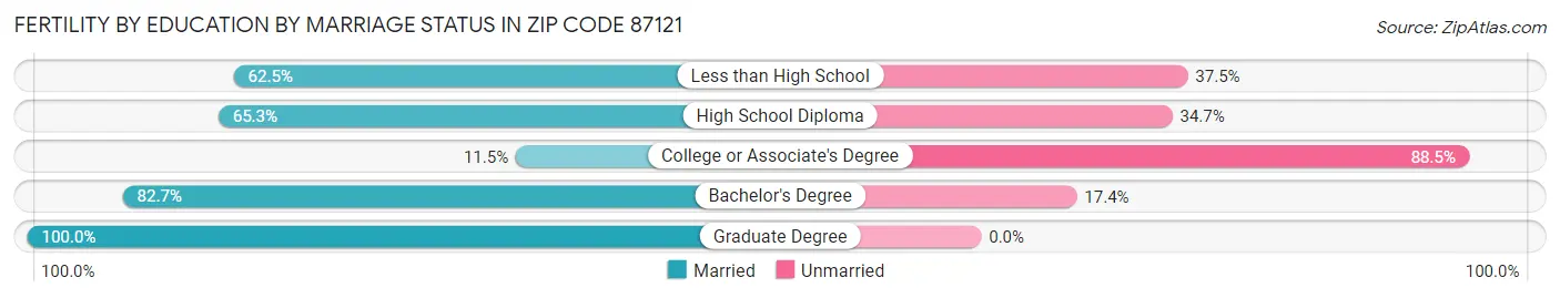 Female Fertility by Education by Marriage Status in Zip Code 87121