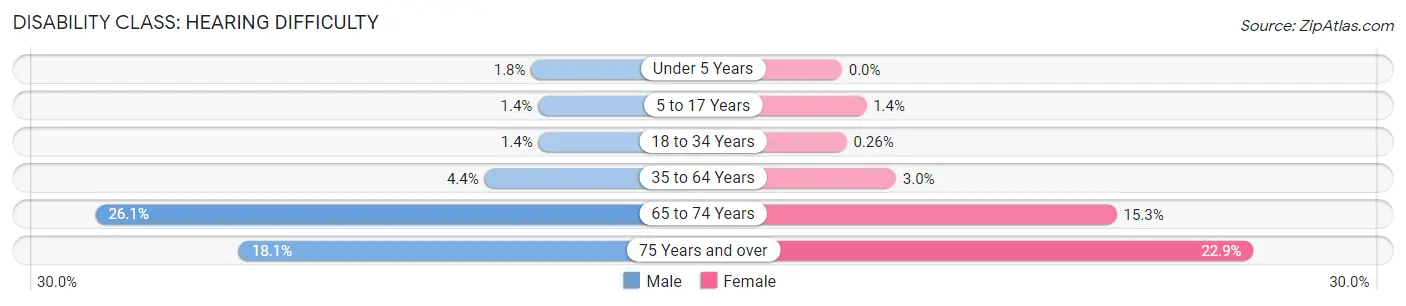 Disability in Zip Code 87121: <span>Hearing Difficulty</span>