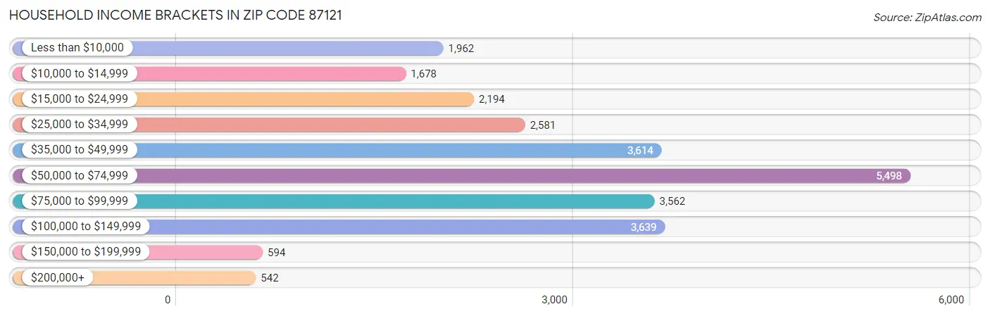 Household Income Brackets in Zip Code 87121