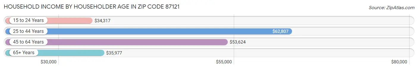 Household Income by Householder Age in Zip Code 87121