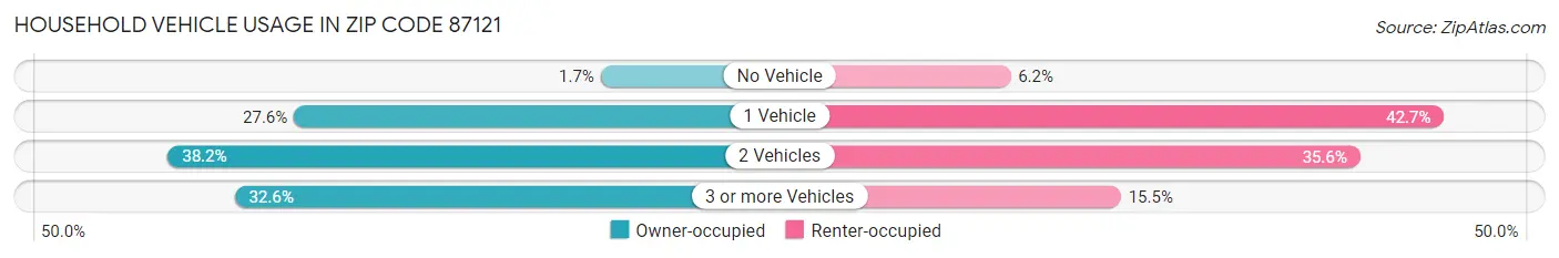 Household Vehicle Usage in Zip Code 87121