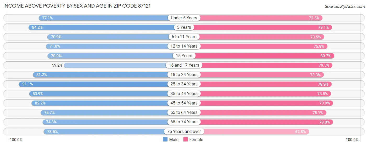 Income Above Poverty by Sex and Age in Zip Code 87121