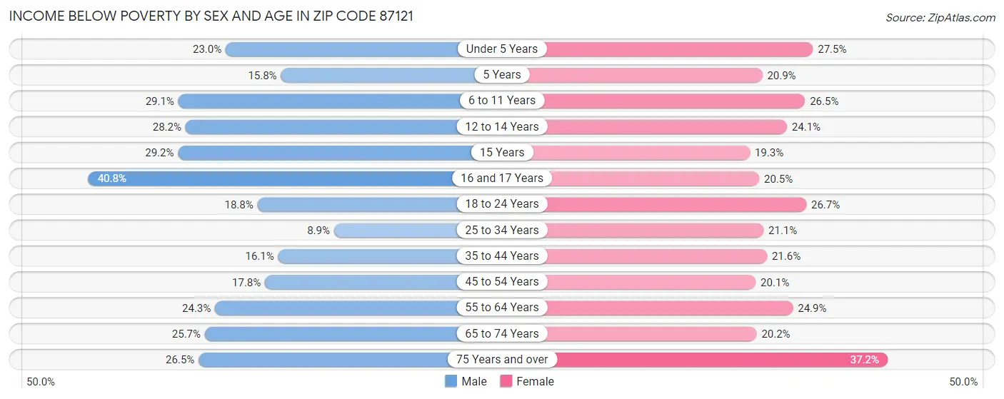 Income Below Poverty by Sex and Age in Zip Code 87121