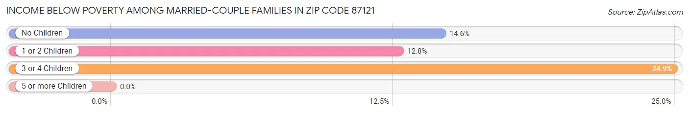 Income Below Poverty Among Married-Couple Families in Zip Code 87121