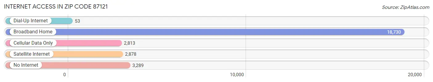 Internet Access in Zip Code 87121