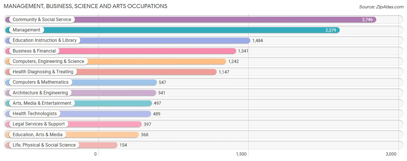 Management, Business, Science and Arts Occupations in Zip Code 87121