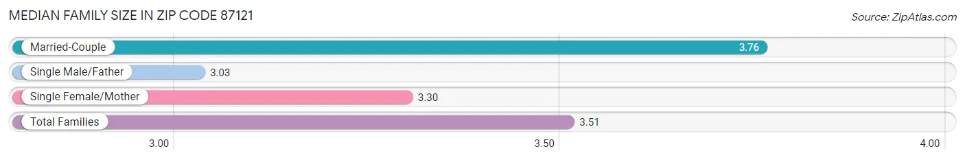 Median Family Size in Zip Code 87121