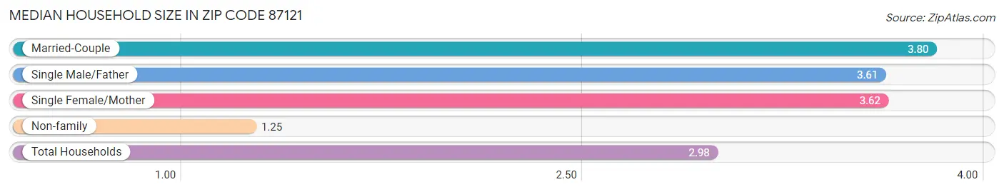 Median Household Size in Zip Code 87121