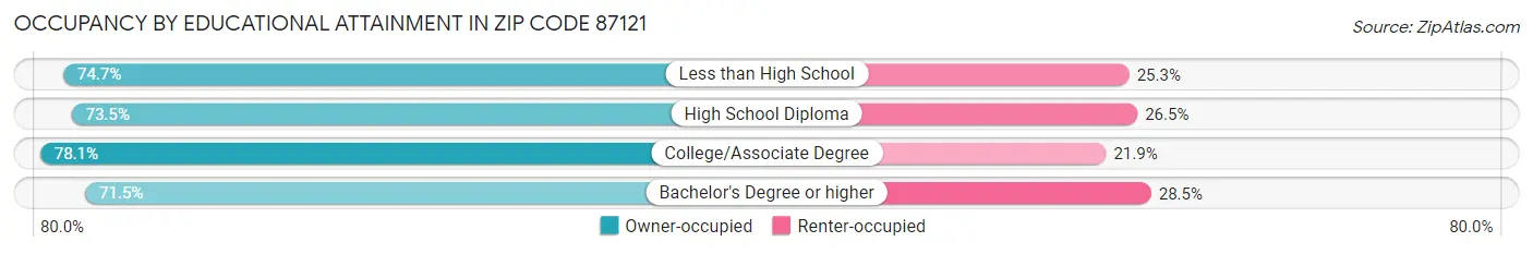Occupancy by Educational Attainment in Zip Code 87121
