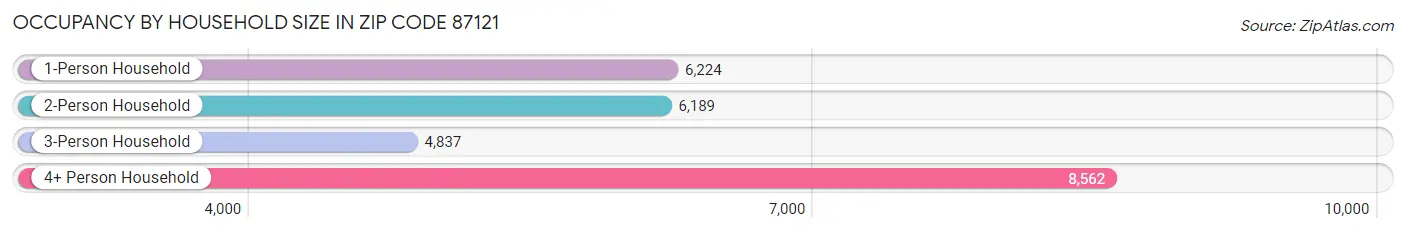 Occupancy by Household Size in Zip Code 87121