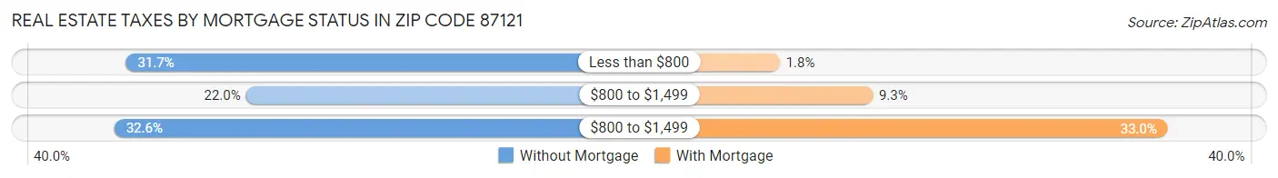 Real Estate Taxes by Mortgage Status in Zip Code 87121