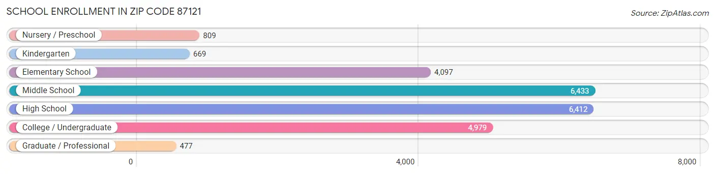 School Enrollment in Zip Code 87121