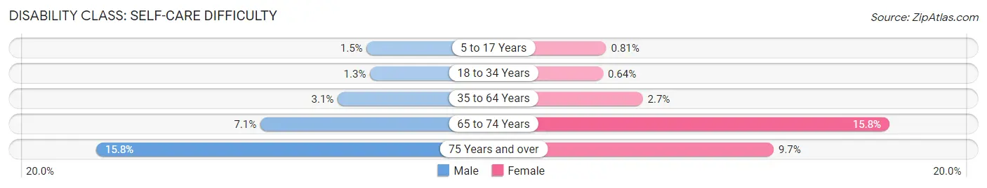 Disability in Zip Code 87121: <span>Self-Care Difficulty</span>