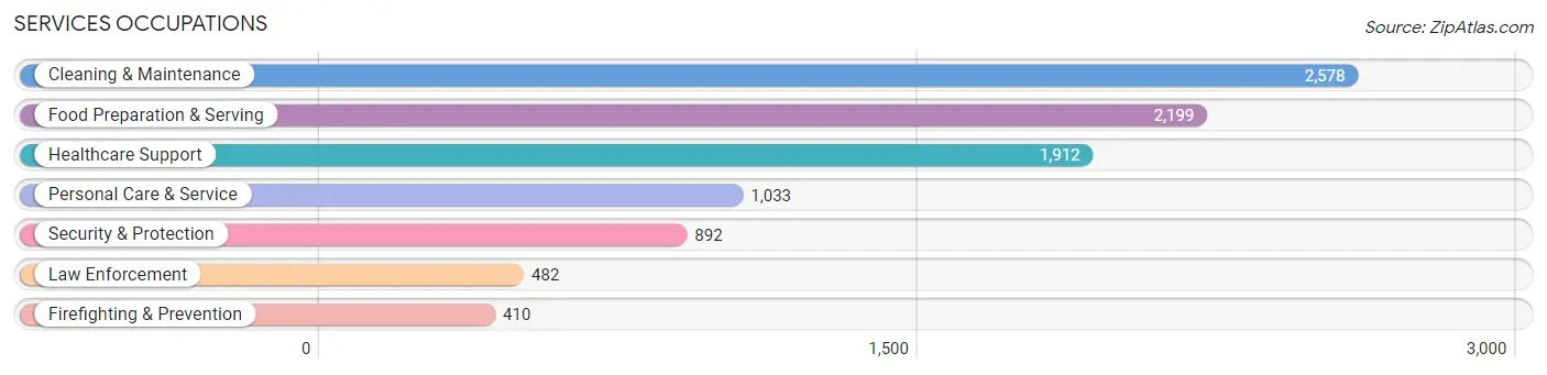 Services Occupations in Zip Code 87121