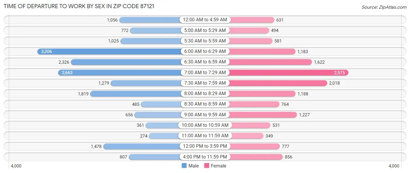 Time of Departure to Work by Sex in Zip Code 87121