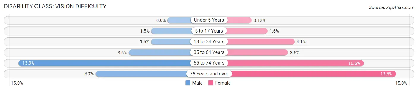 Disability in Zip Code 87121: <span>Vision Difficulty</span>