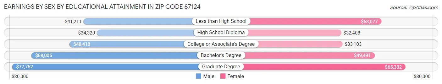Earnings by Sex by Educational Attainment in Zip Code 87124
