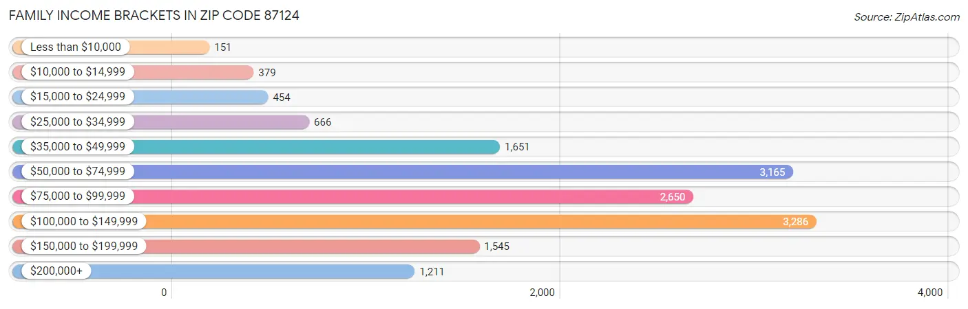 Family Income Brackets in Zip Code 87124
