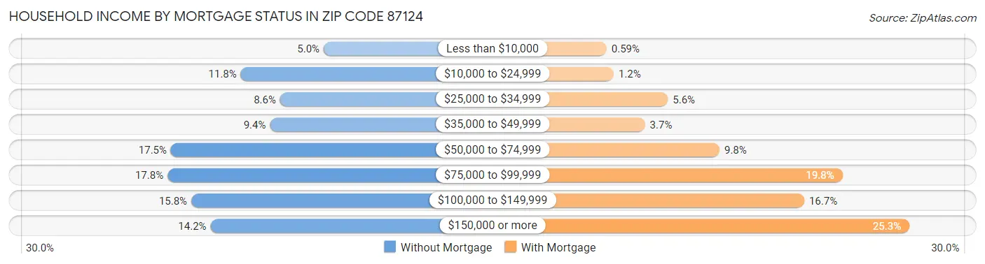 Household Income by Mortgage Status in Zip Code 87124