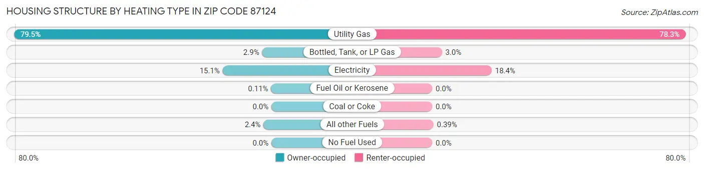 Housing Structure by Heating Type in Zip Code 87124