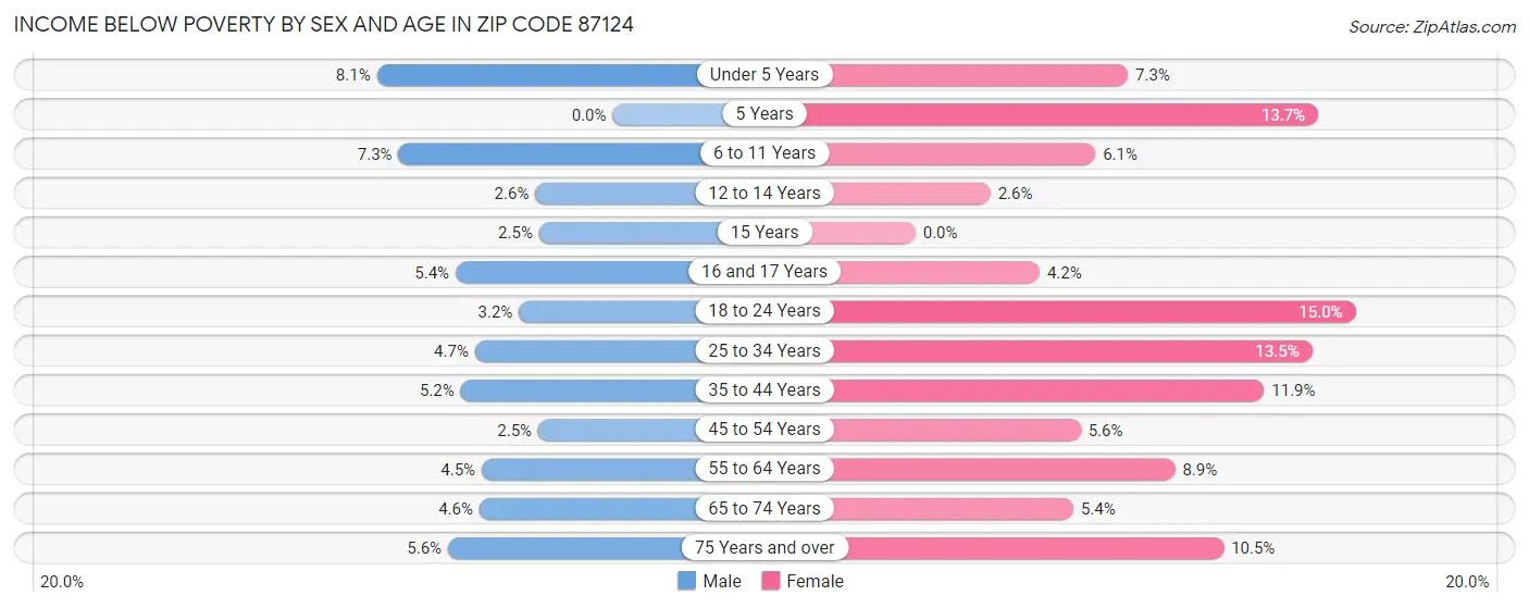 Income Below Poverty by Sex and Age in Zip Code 87124