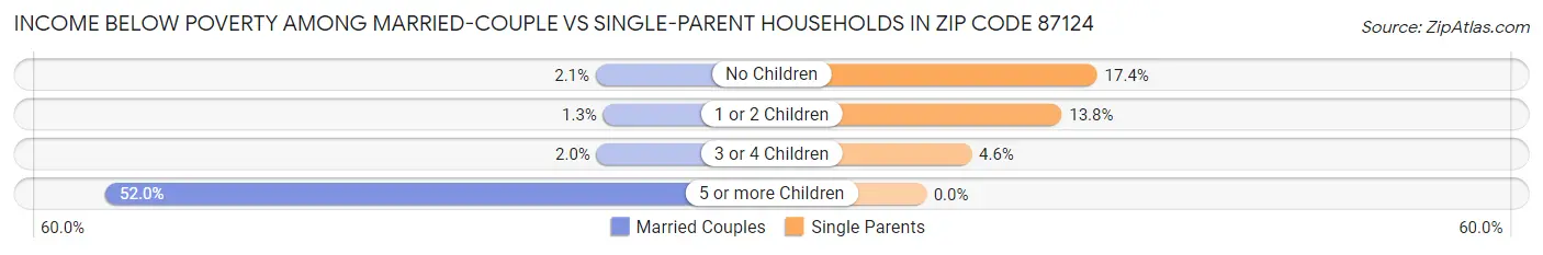 Income Below Poverty Among Married-Couple vs Single-Parent Households in Zip Code 87124