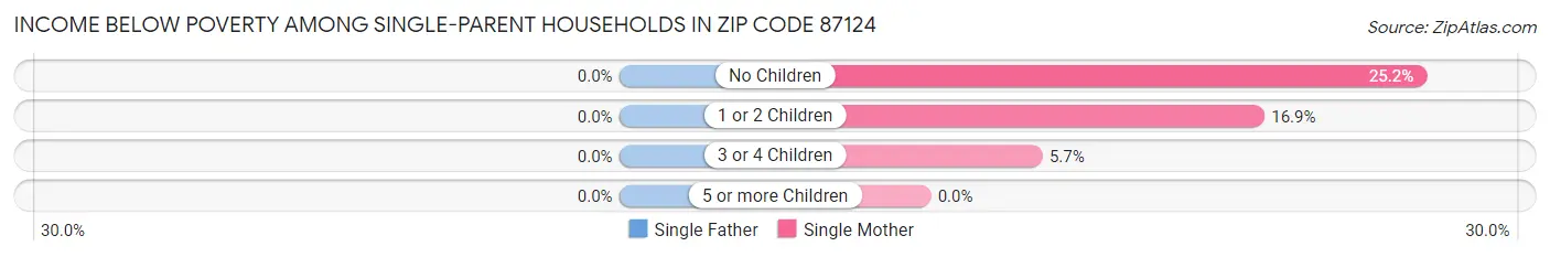 Income Below Poverty Among Single-Parent Households in Zip Code 87124