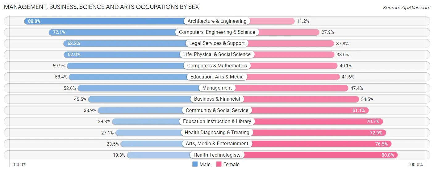 Management, Business, Science and Arts Occupations by Sex in Zip Code 87124
