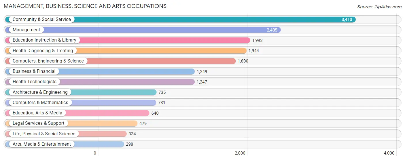 Management, Business, Science and Arts Occupations in Zip Code 87124