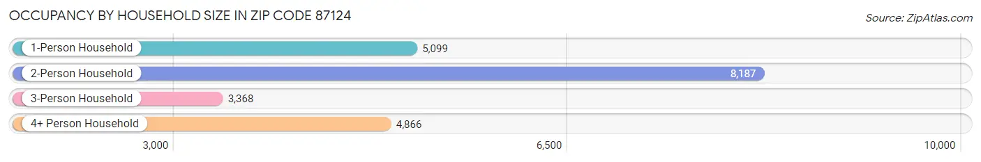 Occupancy by Household Size in Zip Code 87124