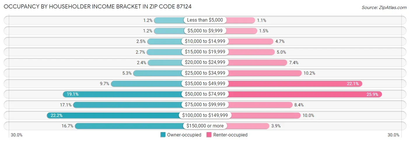 Occupancy by Householder Income Bracket in Zip Code 87124