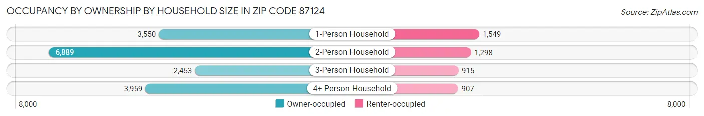 Occupancy by Ownership by Household Size in Zip Code 87124