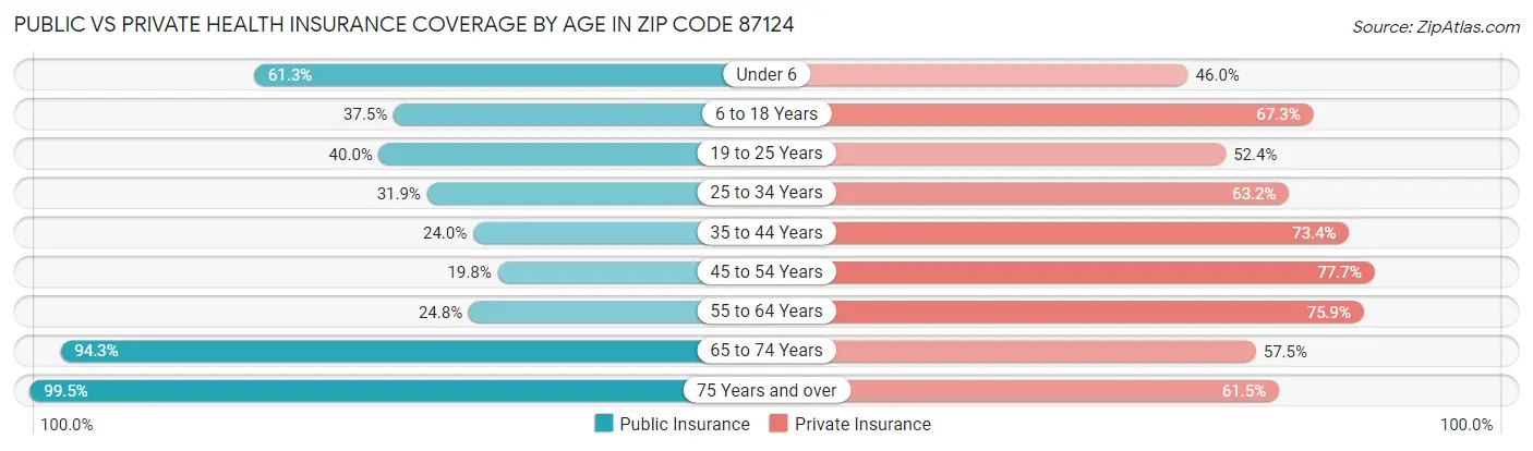 Public vs Private Health Insurance Coverage by Age in Zip Code 87124