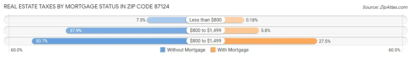 Real Estate Taxes by Mortgage Status in Zip Code 87124