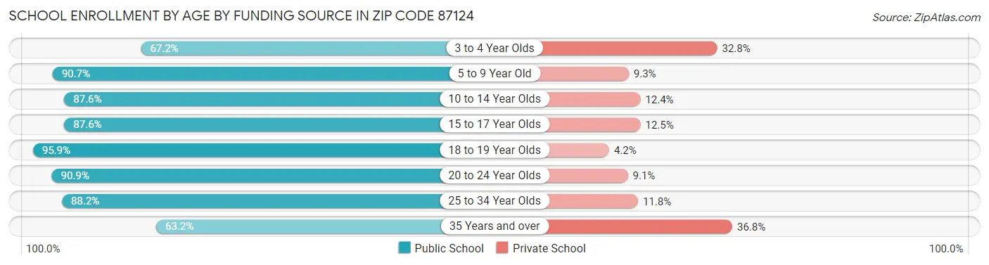 School Enrollment by Age by Funding Source in Zip Code 87124