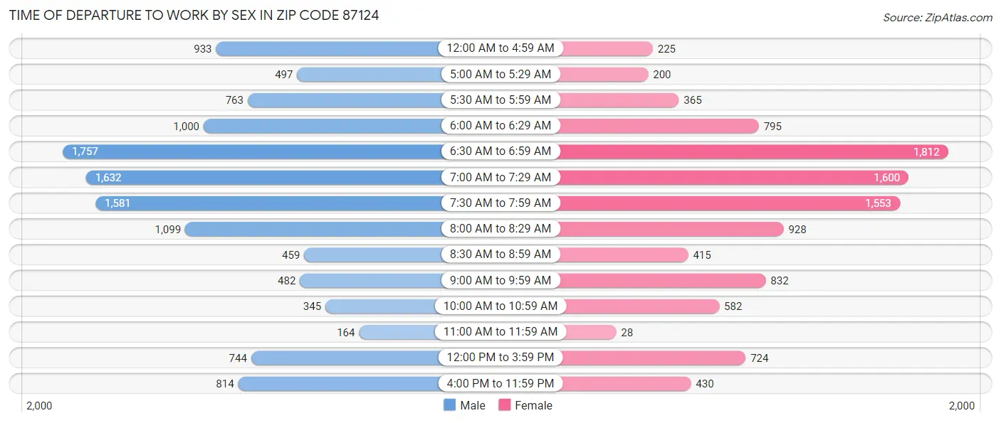 Time of Departure to Work by Sex in Zip Code 87124