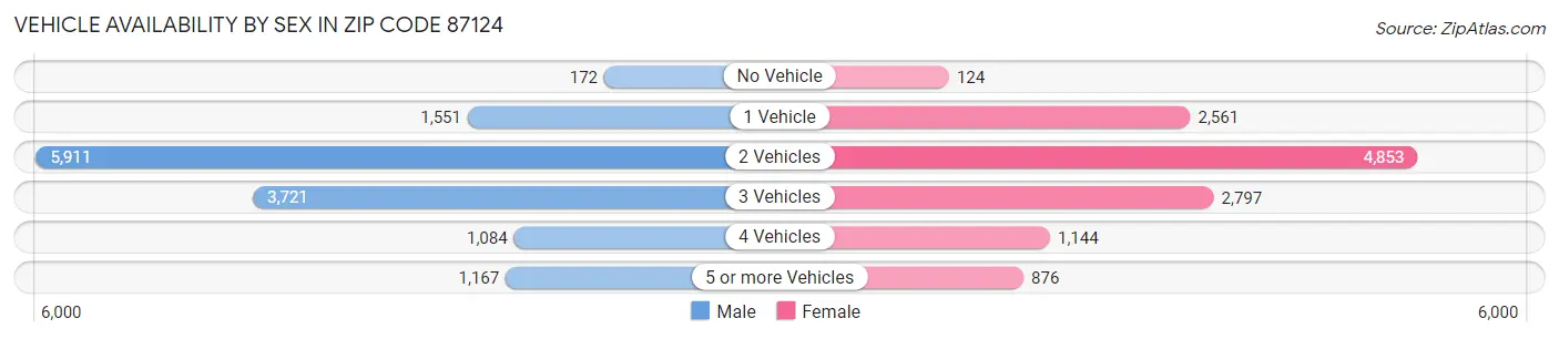 Vehicle Availability by Sex in Zip Code 87124
