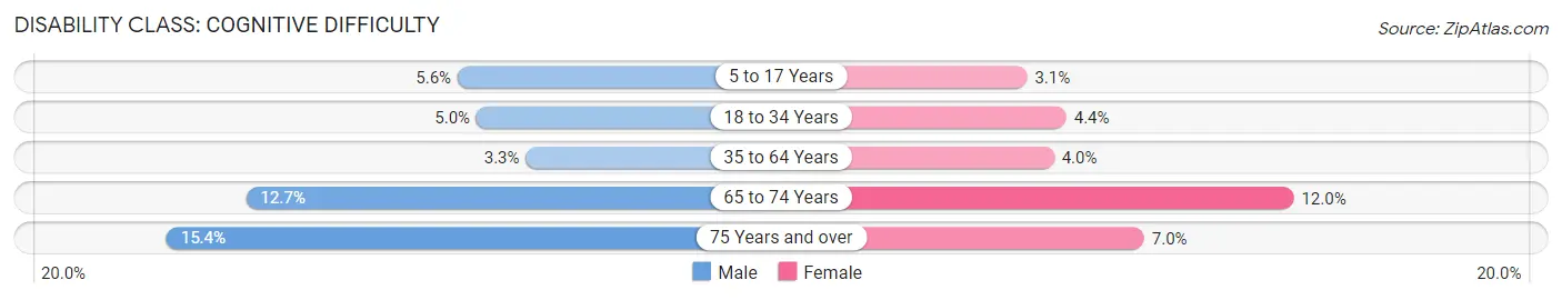 Disability in Zip Code 87301: <span>Cognitive Difficulty</span>