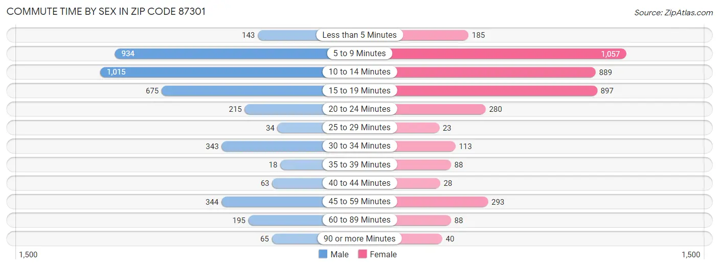 Commute Time by Sex in Zip Code 87301