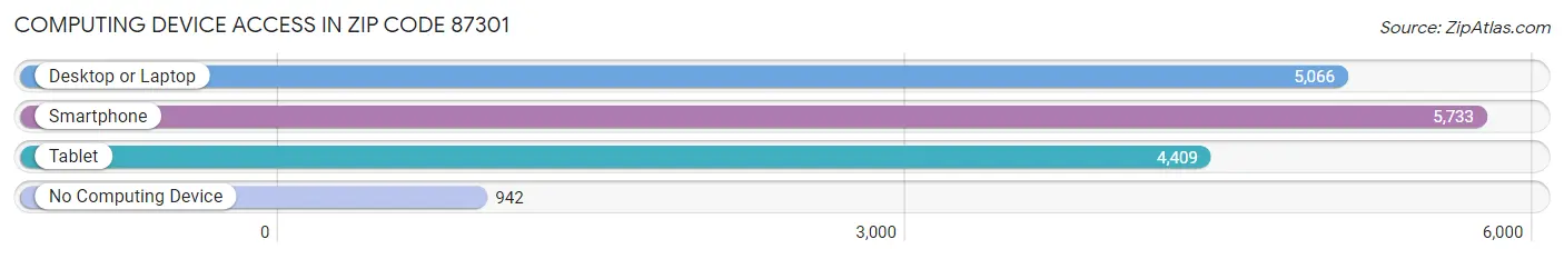 Computing Device Access in Zip Code 87301