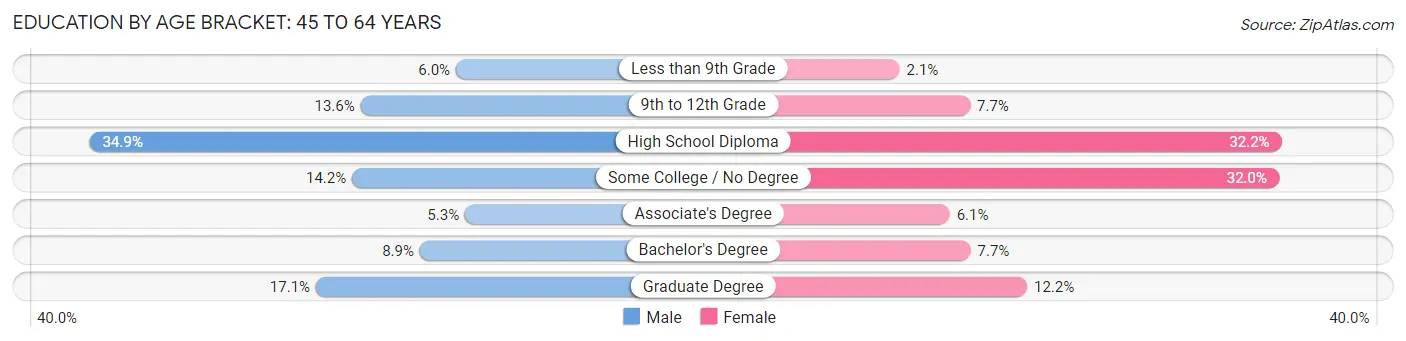 Education By Age Bracket in Zip Code 87301: 45 to 64 Years