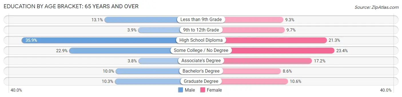 Education By Age Bracket in Zip Code 87301: 65 Years and over