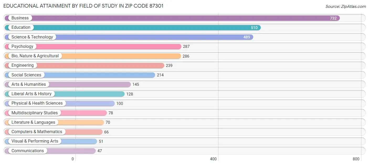 Educational Attainment by Field of Study in Zip Code 87301